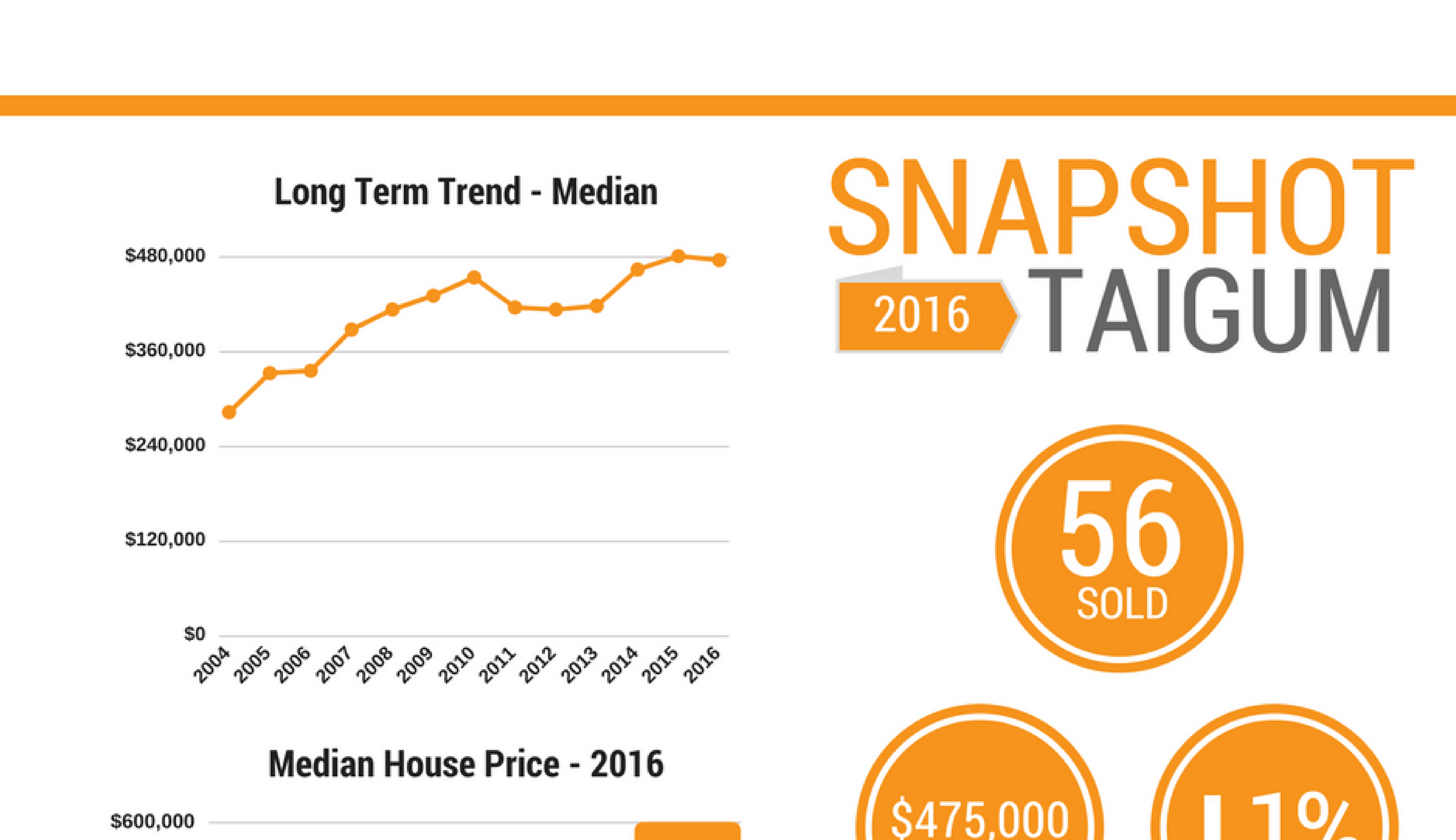 #SNAPSHOT - Are we seeing the peak in property values in Taigum?